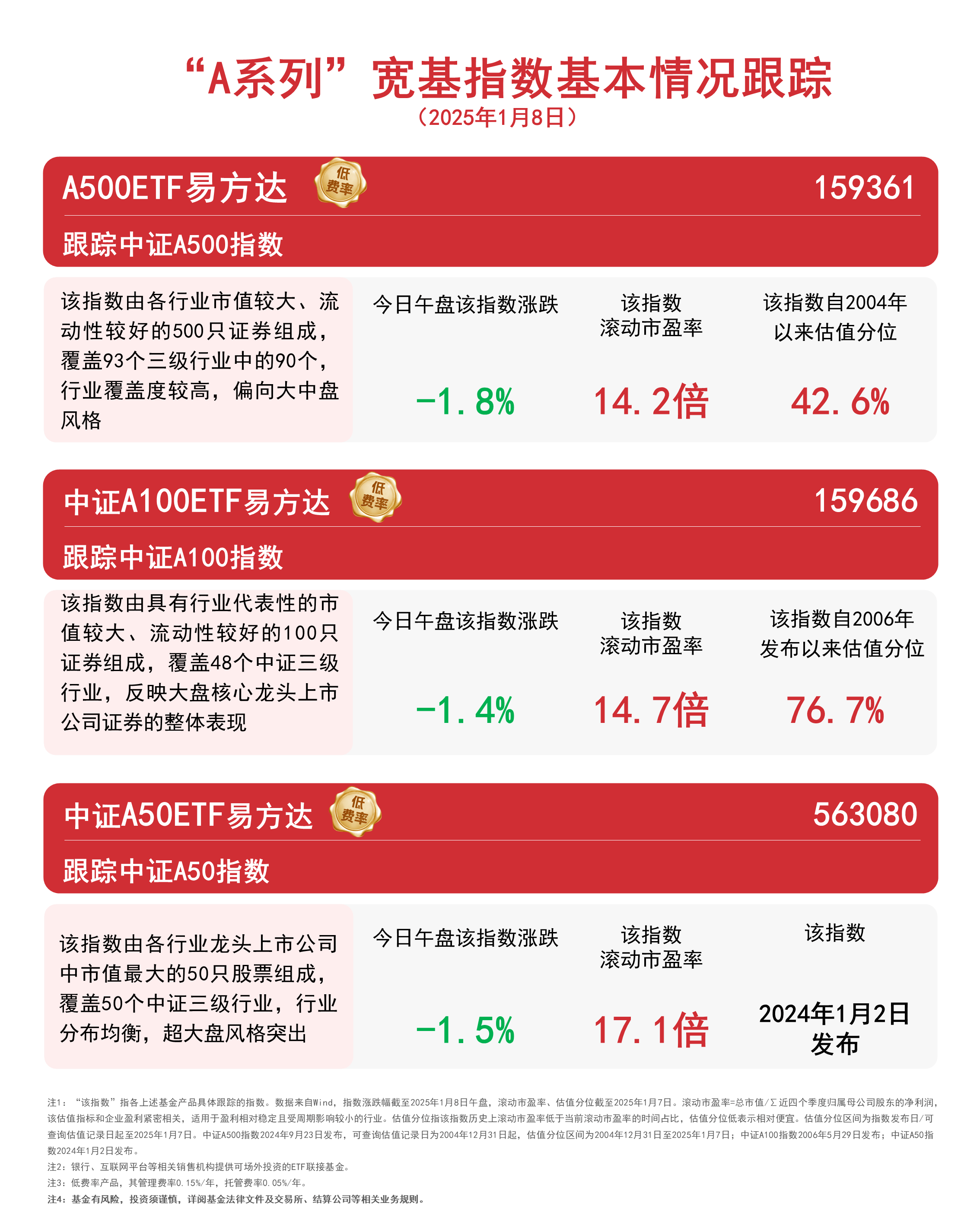 芯片产业链活跃，科创芯片设计ETF易方达（589030）、科创芯片ETF易方达（589130）标的指数半日涨超2%
