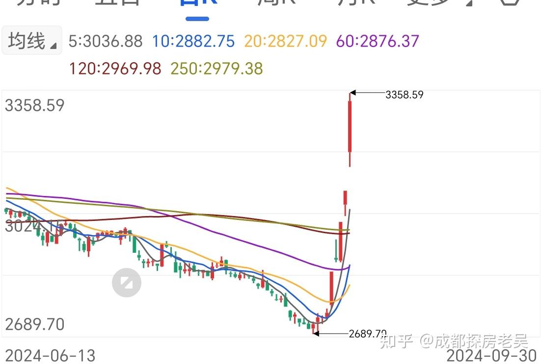 今日743只个股突破五日均线