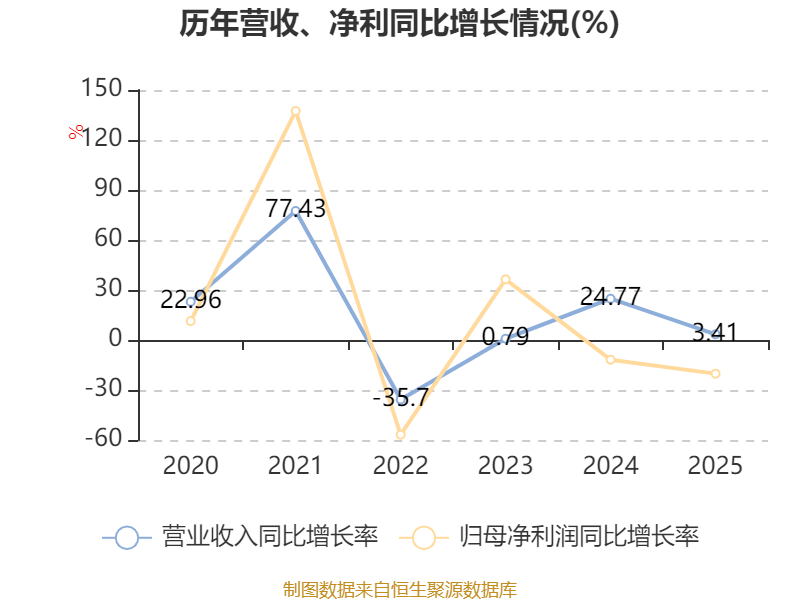 浙江仙通:2025年度净利润约2.22亿元,同比增加29.22%
