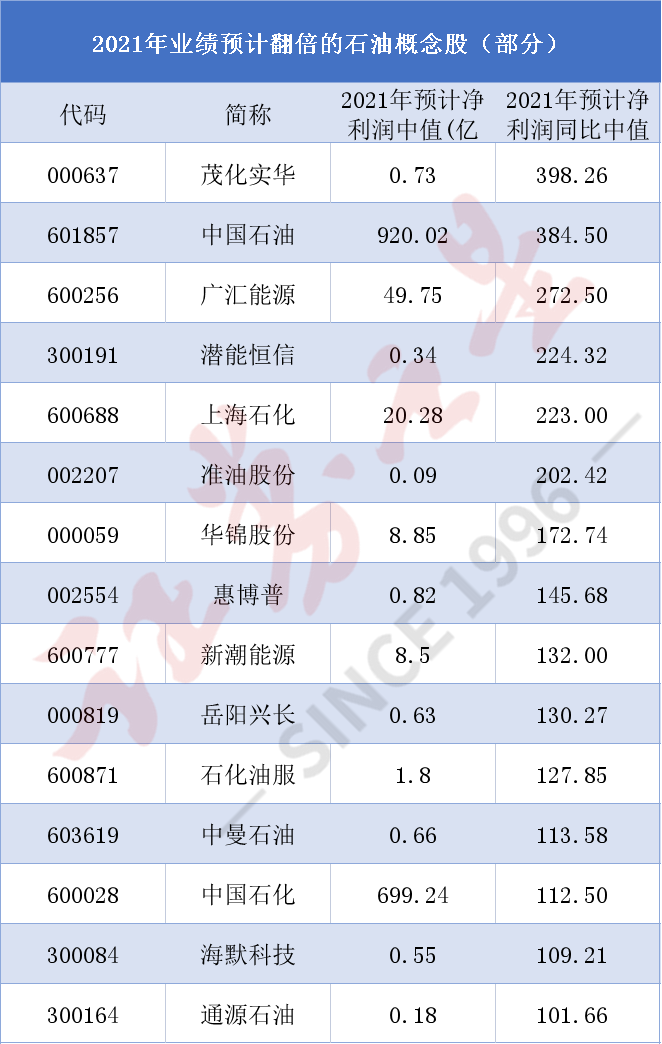 1314家公司公布年报 162家业绩增幅翻倍