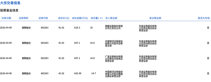 宏远股份大宗交易成交3.60万股 成交额101.16万元