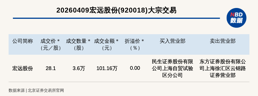 宏远股份大宗交易成交3.60万股 成交额101.16万元