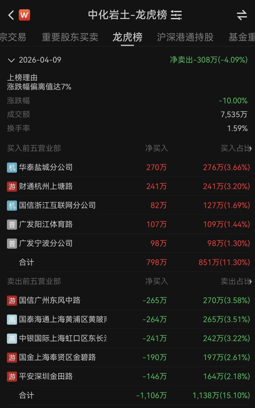 中化岩土龙虎榜:营业部净卖出394.32万元