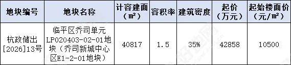 两场土拍平均溢价率均超30%，杭州土拍热度延续