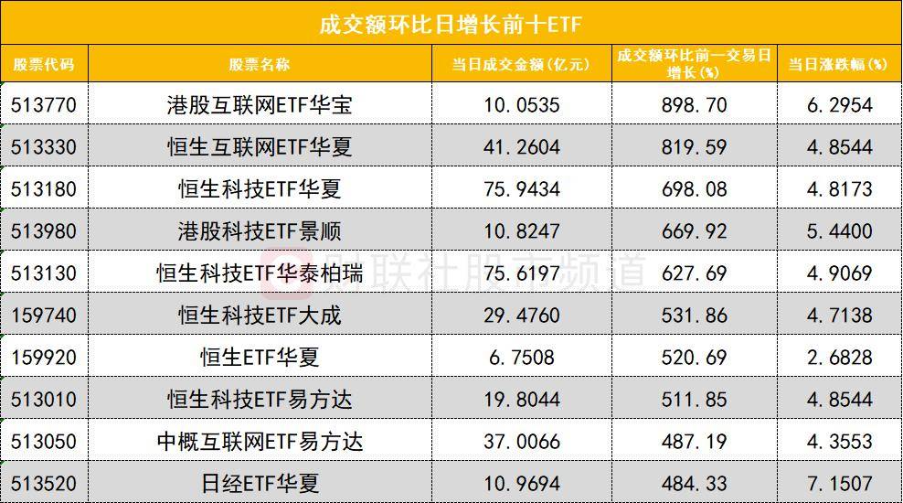 本周融资资金加仓科技板块 多只芯片股获净买入