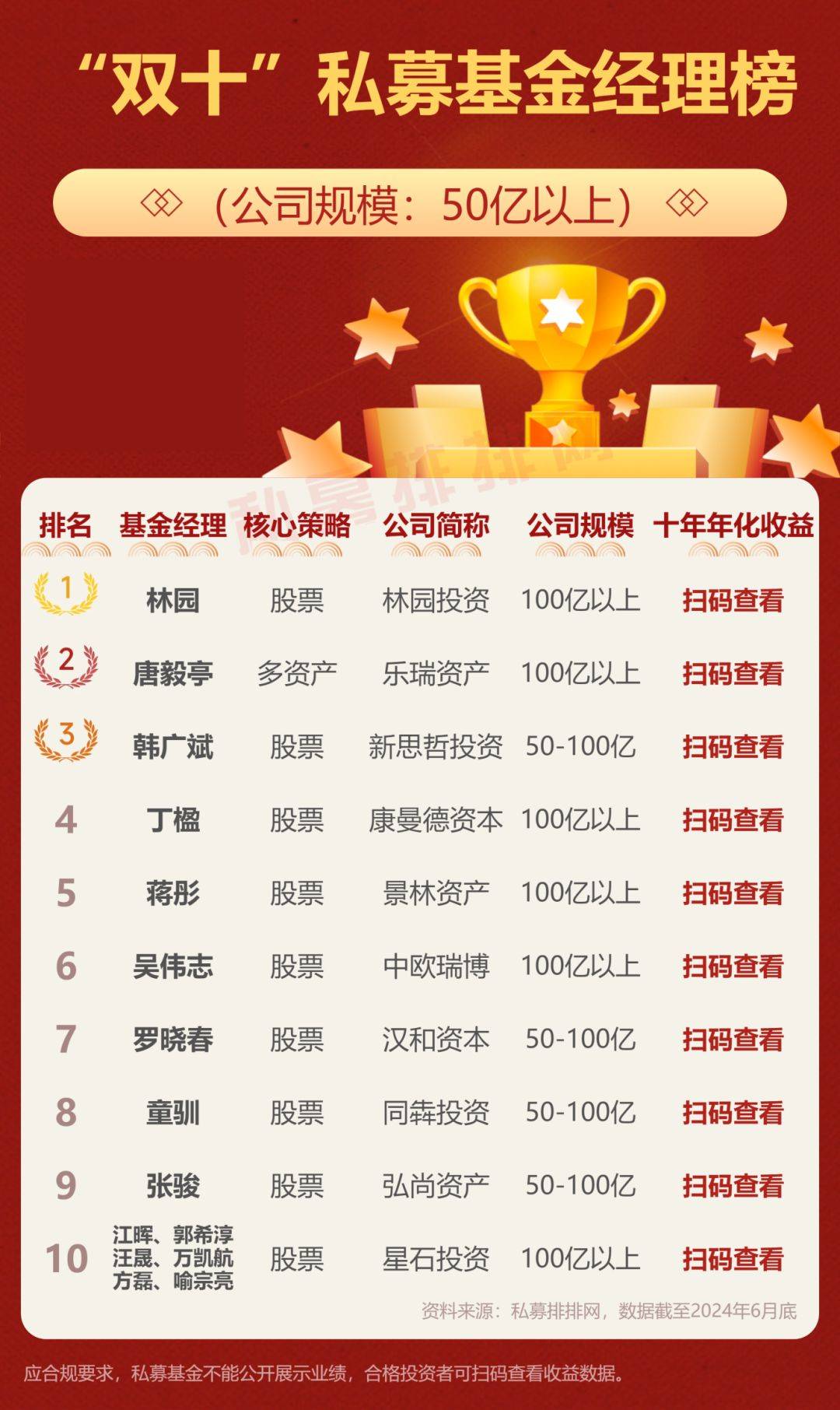 重仓消费的投降了？同犇投资童驯独家回应：误读，从未清仓消费！