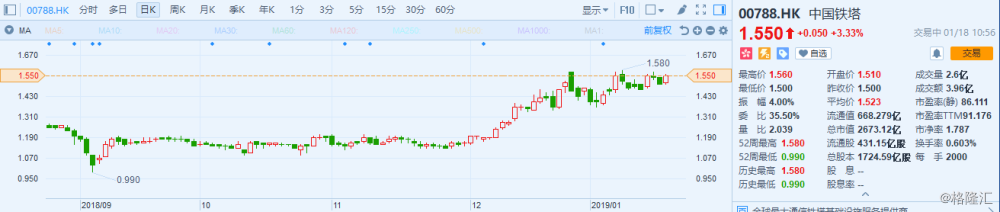 212股获杠杆资金大手笔加仓
