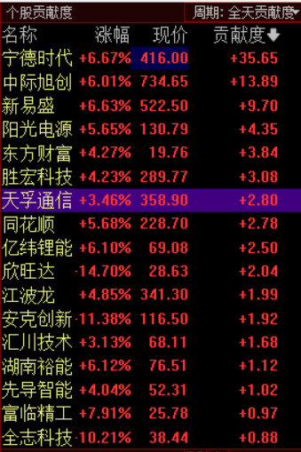 收评:创业板指涨0.8%,电力、石油等板块拉升,锂矿概念强势
