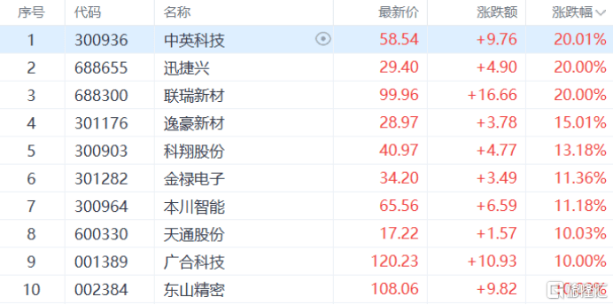 A股震荡,宁德时代创历史新高,股价近一个多月已涨超25%!能源金属、猪肉、CPO板块走强,贵金属、游戏股下跌 | A股早盘