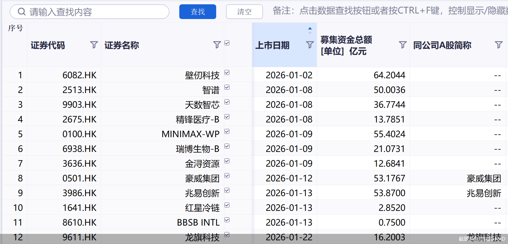 年内累计发行44只新股,共募资411.45亿元