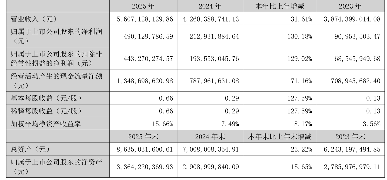 安利股份:2025年净利润同比下降32.36% 拟10派2.6元