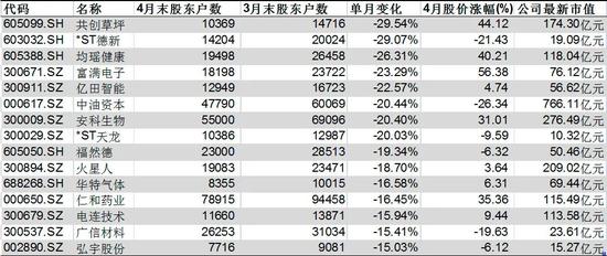 共创草坪最新股东户数环比下降11.20%