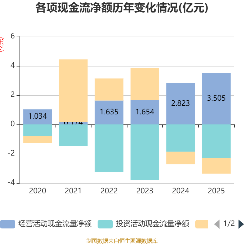 汉得信息:2025年度净利润约2.27亿元,同比增加20.28%