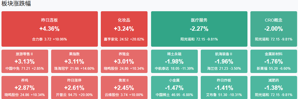 午评:创业板指涨0.39%,半导体等板块拉升,CPO概念活跃