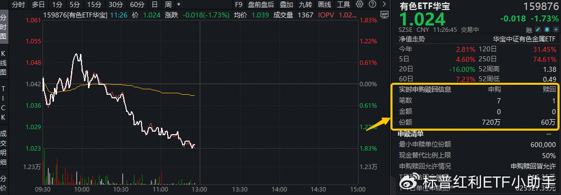 有色金属ETF天弘（159157）标的指数盘中涨近2%，盘中净申购达1300万份，成交额超3000万元