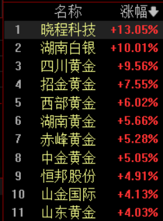 晓程科技最新股东户数环比下降9.42%