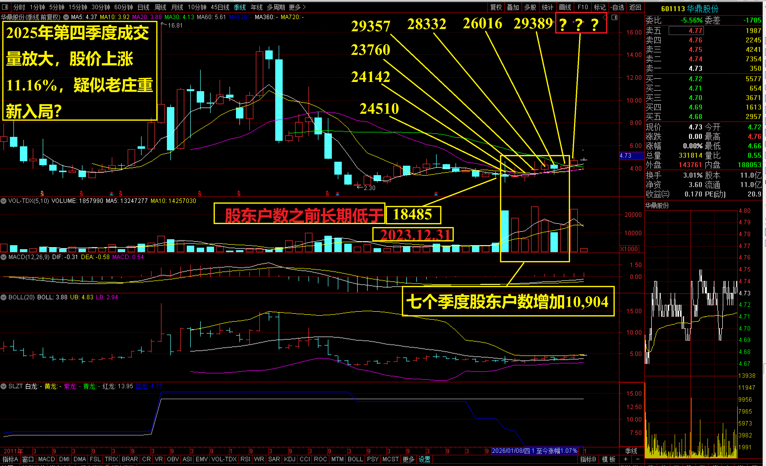 晓程科技最新股东户数环比下降9.42%