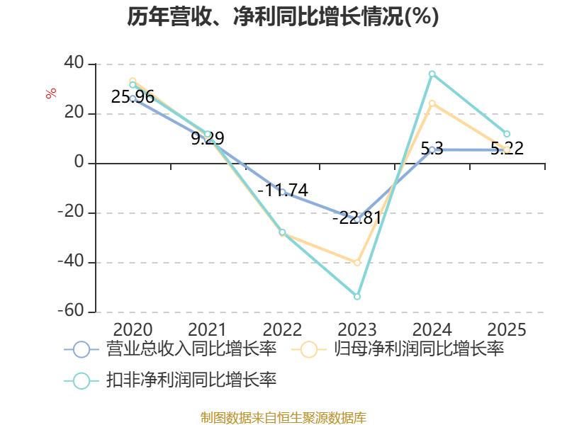 豫园股份一季度营收96.49亿元 归母净利润同比增长203%