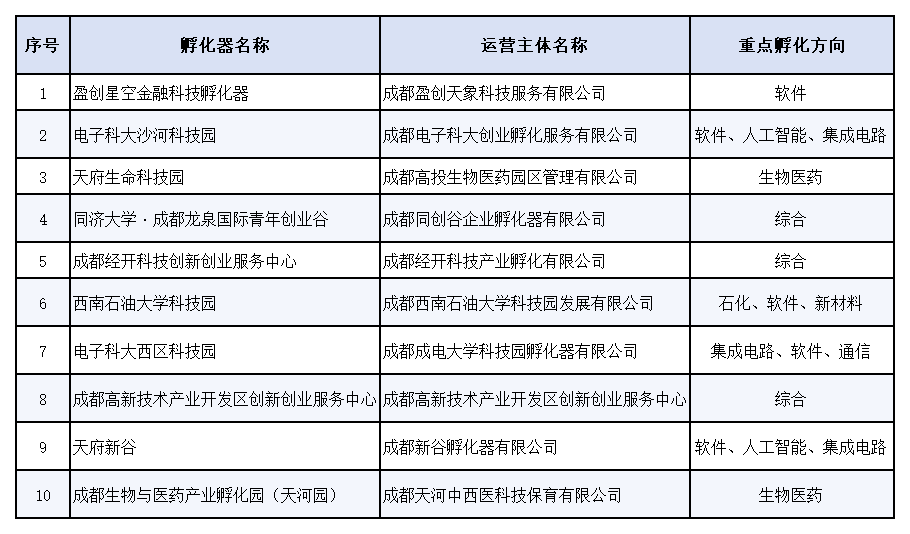 402家标准级、14家卓越级 首批科技型企业孵化器名单公布