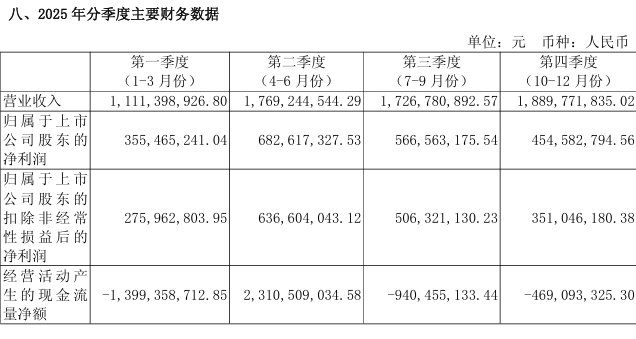 纽威数控公布2025年度分配预案：拟10转增4派4.5元（含税）