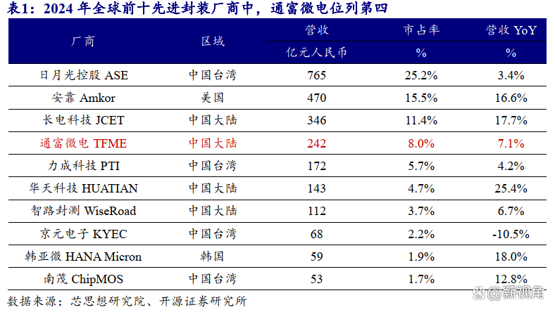 AI发展带动半导体市场需求,通富微电2025年净利润同比增长近八成