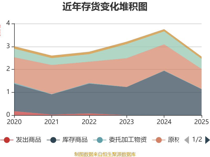 海南海药：目前公司通过子公司海南海药投资有限公司持有上海优卡迪5.488%股权