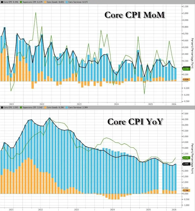 2026年2月波兰通胀率同比上涨2.1%,环比上涨0.3%