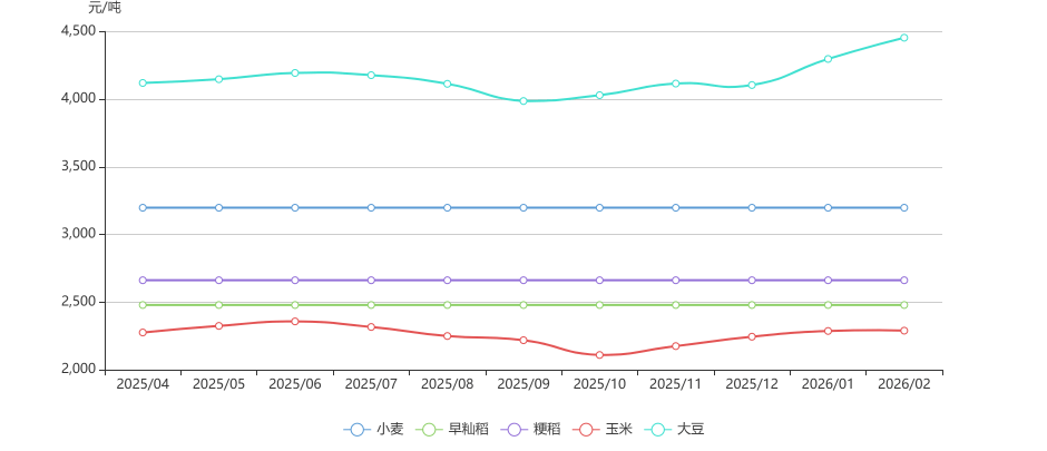 2026年2月波兰通胀率同比上涨2.1%，环比上涨0.3%
