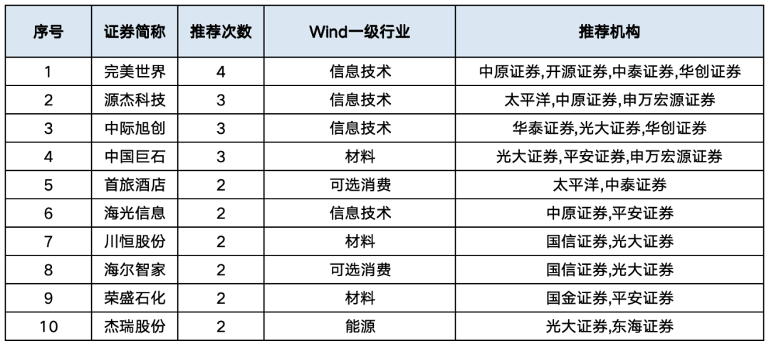 券商今日金股:11份研报力推一股(名单)