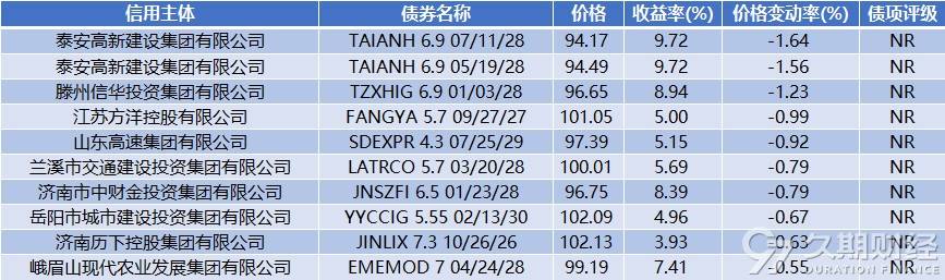 中资离岸债风控周报(4月13日至17日 ):一级市场发行回暖 二级市场小幅上涨
