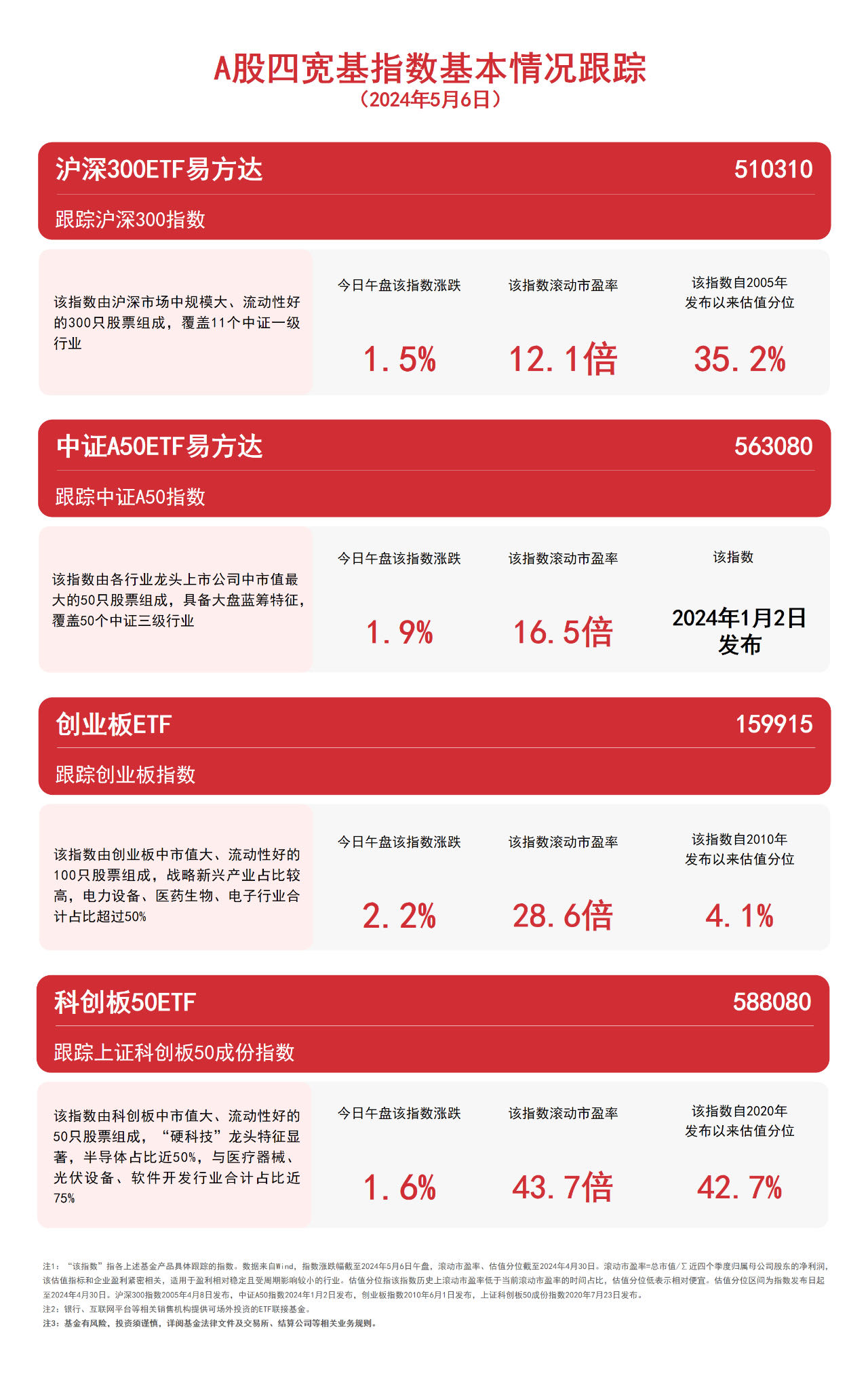 深化创业板改革方案即将推出,关注创业板ETF易方达(159915)等产品投资机会
