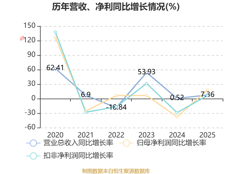 宁波能源：2025年净利润同比增长22.09% 拟10派1.7元