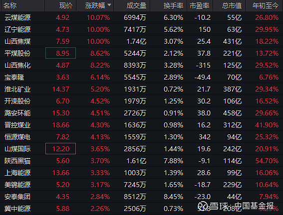 山西焦化:一季度亏损1820.48万元