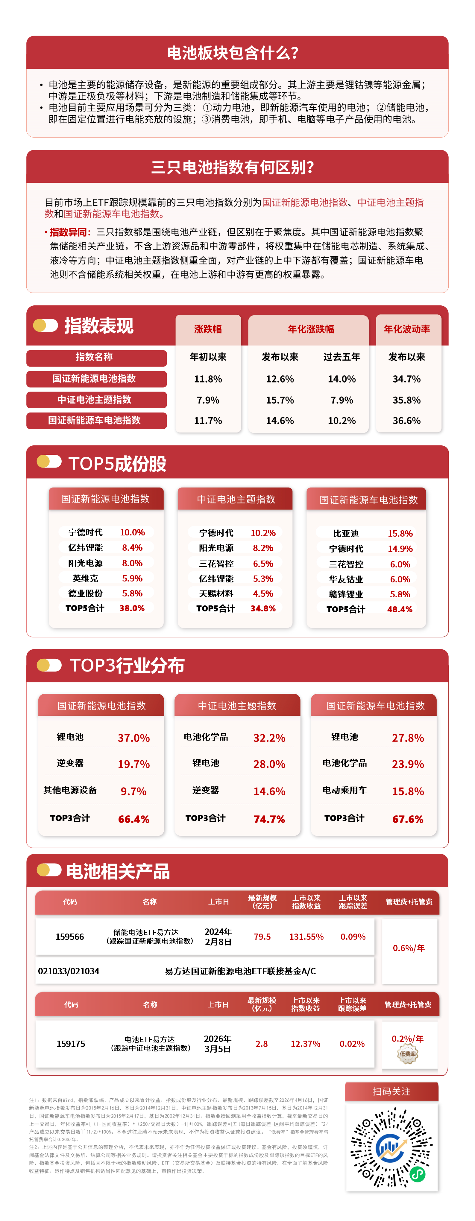 机构称AI储能潜力可期，储能电池ETF易方达（159566）标的指数本周逆势上涨