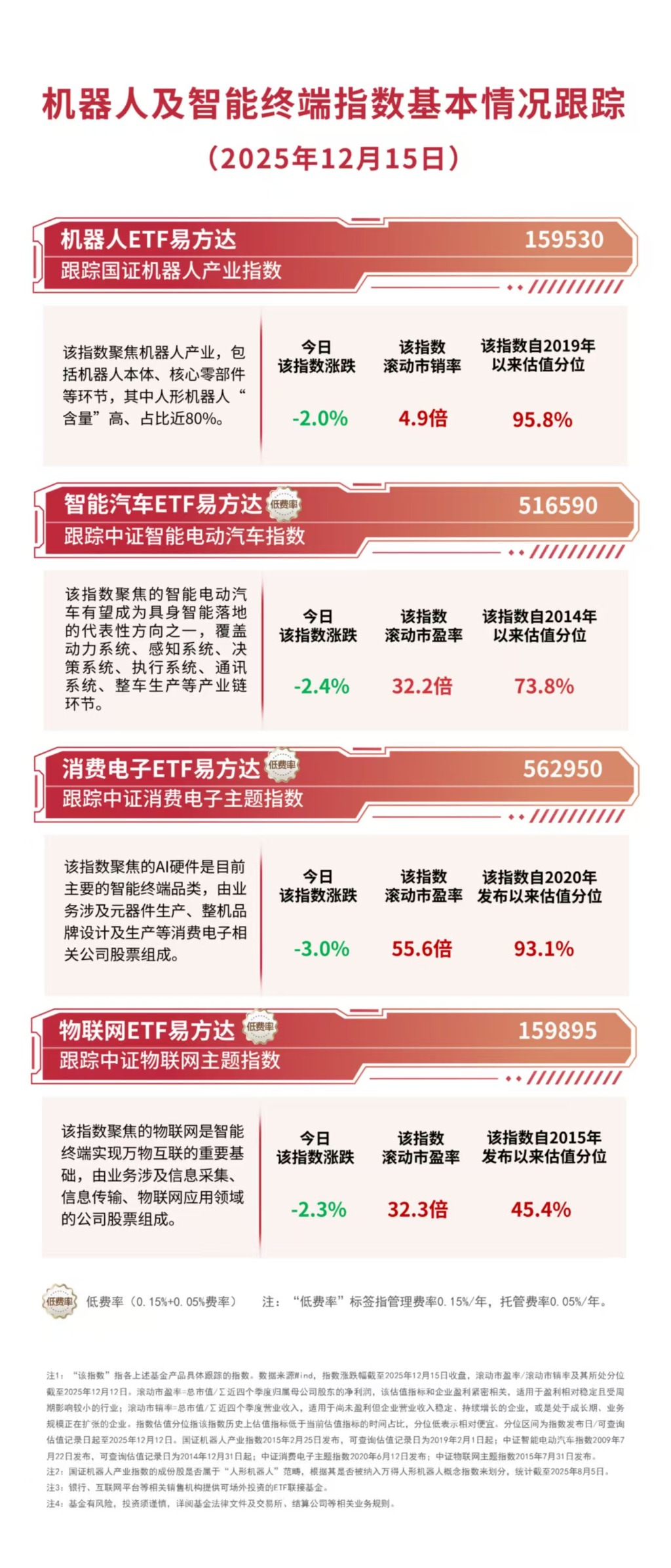 消费板块反弹,关注港股通消费ETF易方达(513070)、消费ETF易方达(159798)投资价值