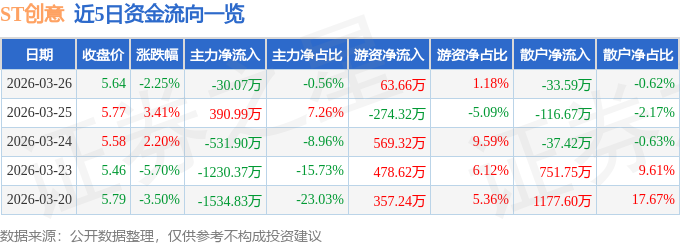 4月20日科创板主力资金净流出30.07亿元