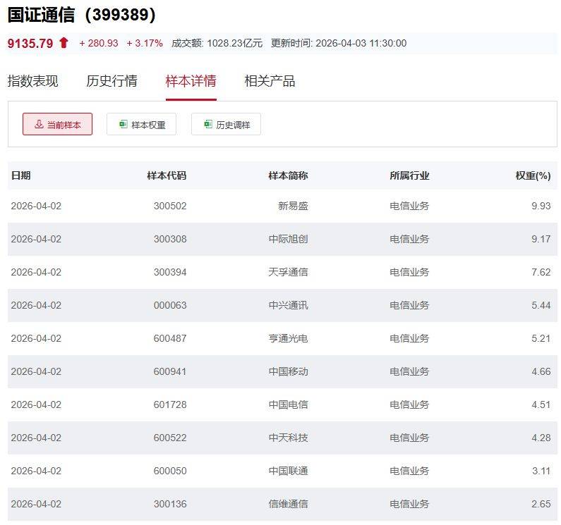行业ETF风向标丨跨境ETF交投大幅萎缩,煤炭ETF国泰(515220)半日涨幅达2.63%