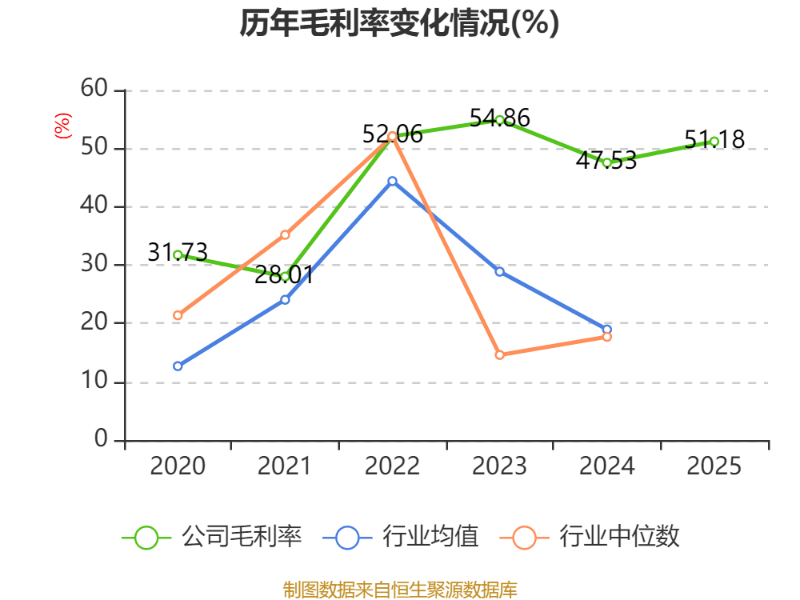 融捷健康:2025年度净利润约7480万元,同比增加59.65%