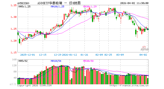 N盛合上午收盘涨286.84% 半日成交75.11亿元