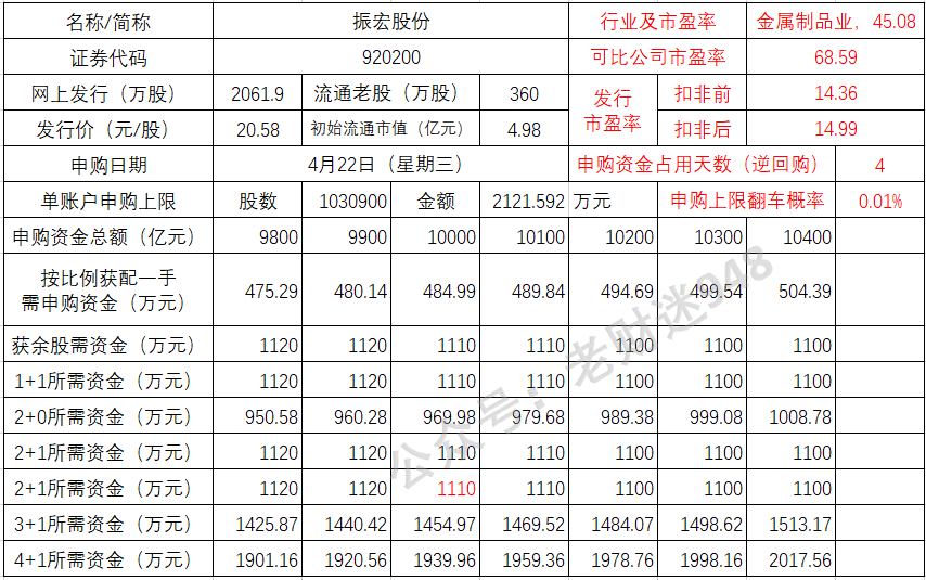 振宏股份今日申购 发行价格20.58元/股