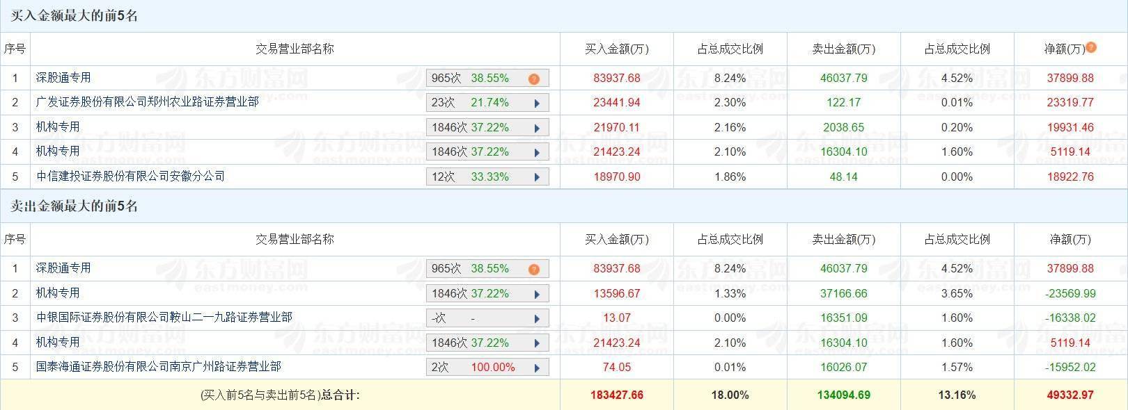 苏州高新涨停,沪股通龙虎榜上净卖出753.90万元