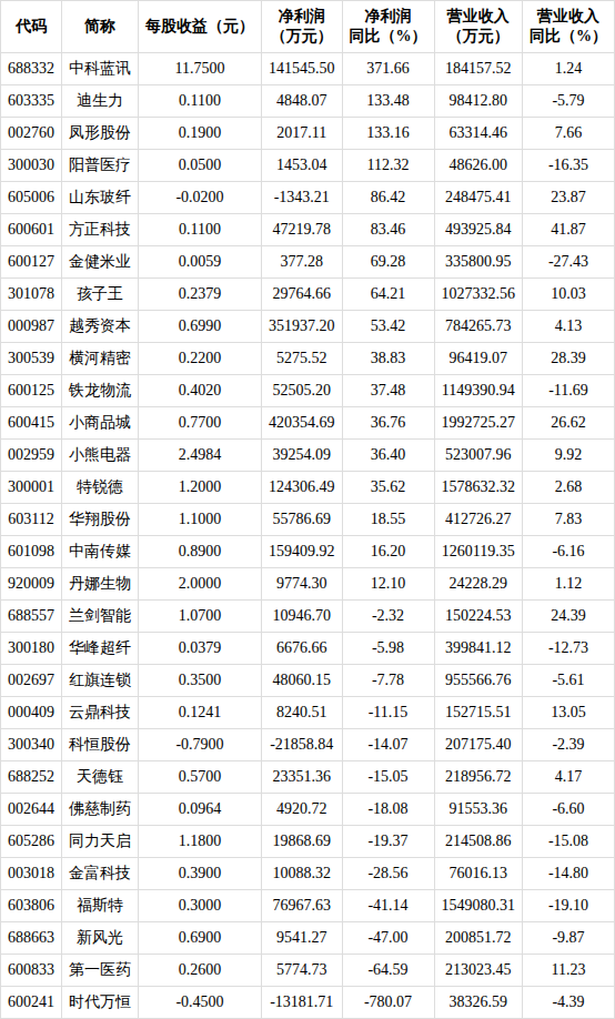 今日195家公司公布年报 30家业绩增幅翻倍