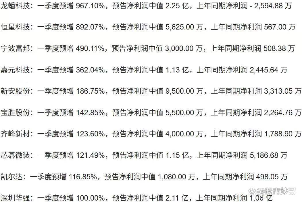 今日195家公司公布年报 30家业绩增幅翻倍