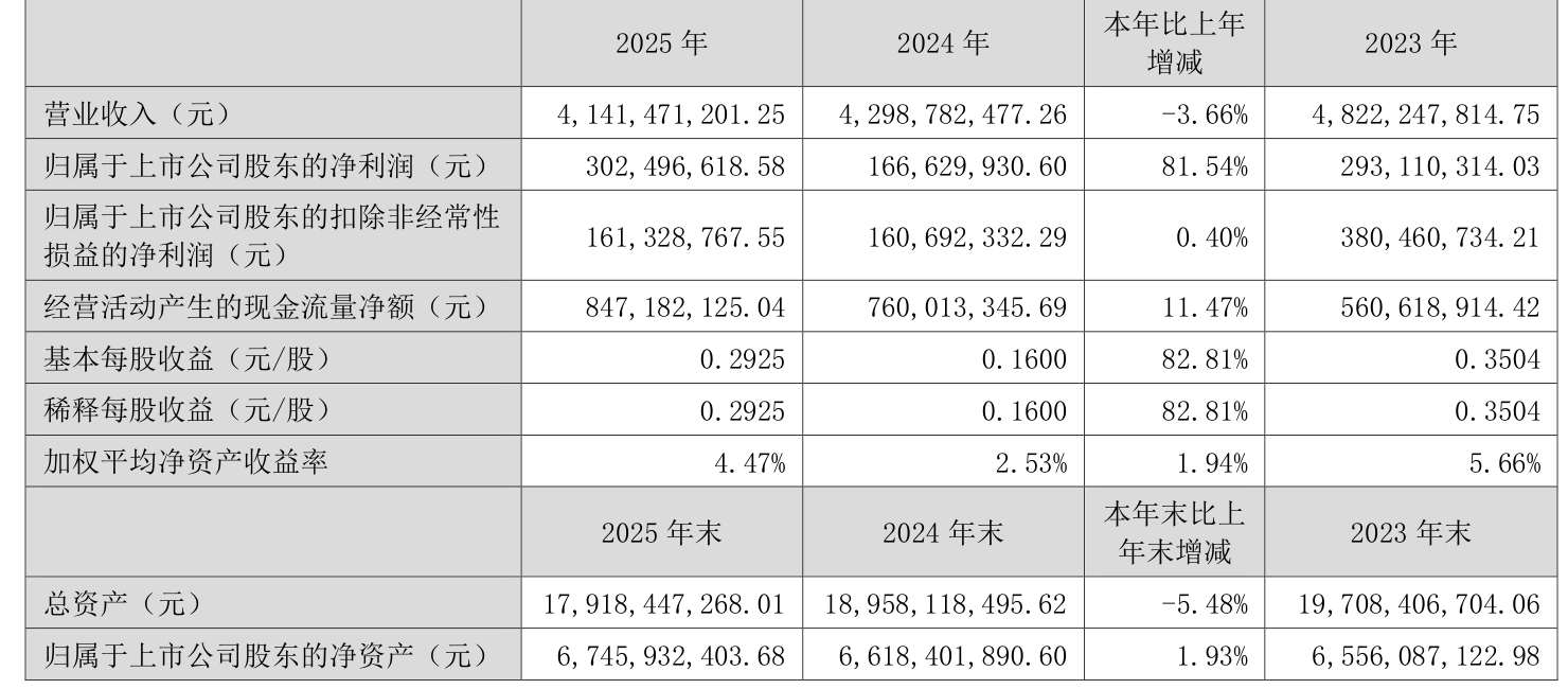 苏盐井神:2025年净利润同比下降32.11% 拟10派2.52元