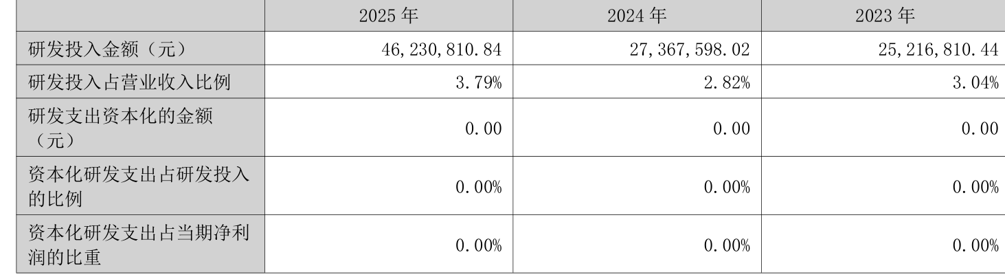 苏盐井神:2025年净利润同比下降32.11% 拟10派2.52元
