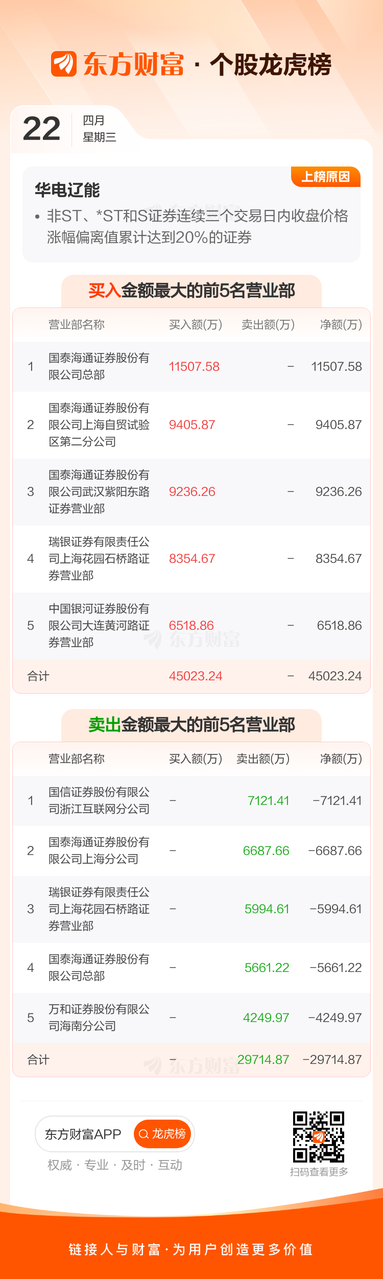 圣阳股份龙虎榜数据（4月22日）