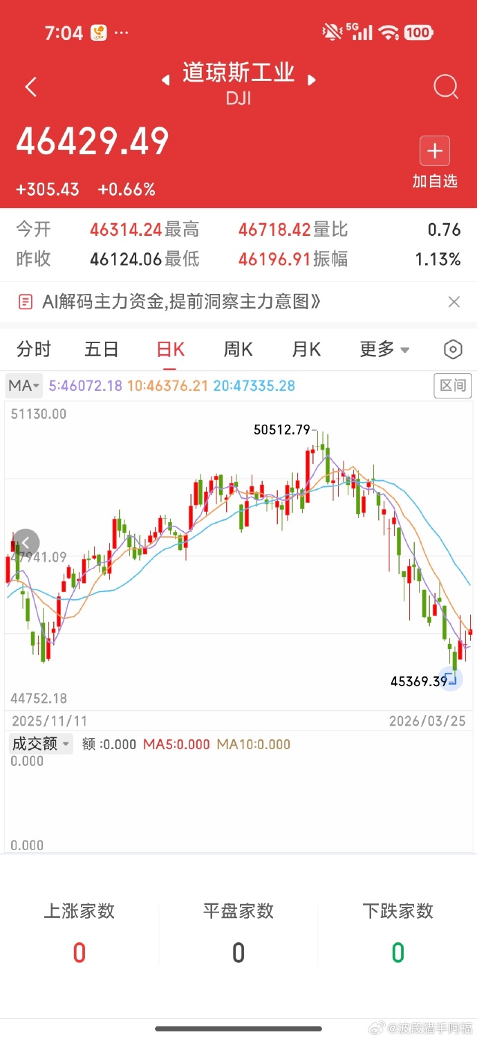 全线大涨!美股超3600只个股上涨,科技股拉升;中国金龙指数涨0.44%,金银、油价也在涨丨美股开盘
