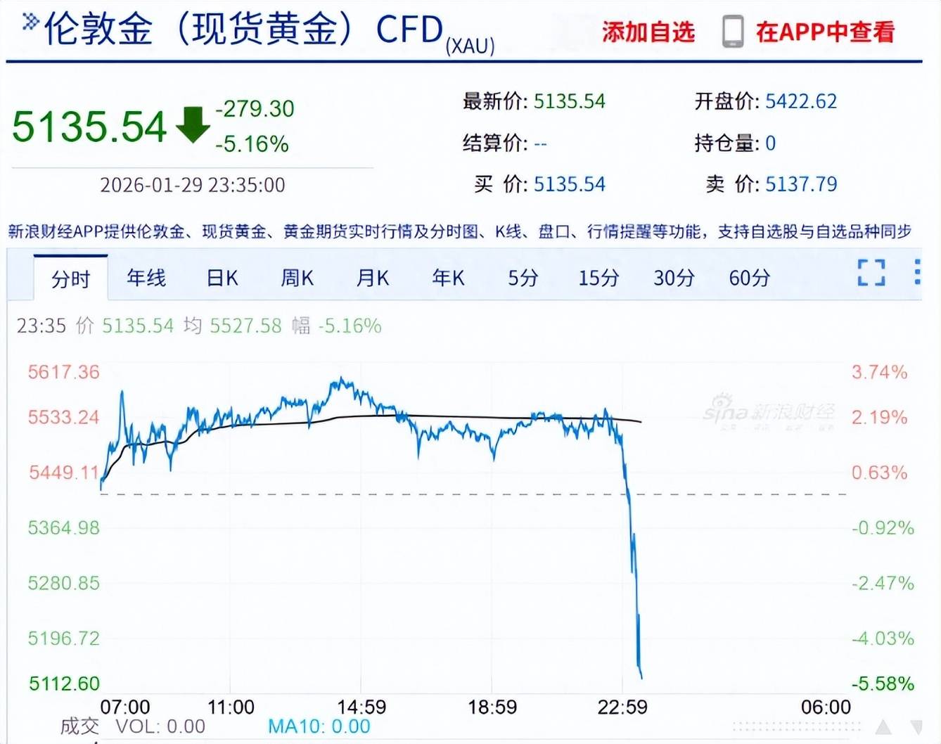 全线大涨!美股超3600只个股上涨,科技股拉升;中国金龙指数涨0.44%,金银、油价也在涨丨美股开盘