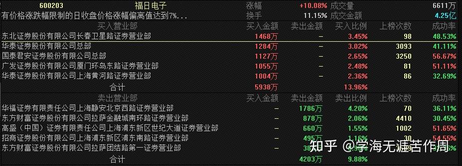 圣龙股份龙虎榜：营业部净买入3895.88万元