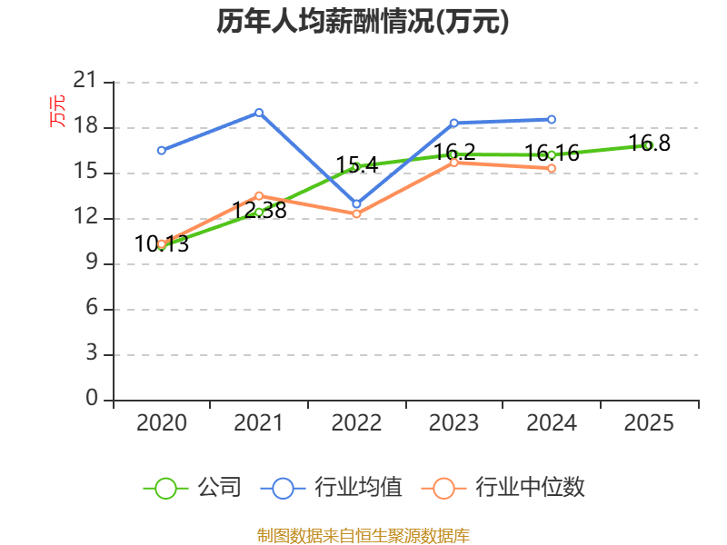 海南机场：2025年净利润同比下降52.33% 拟10派0.05元